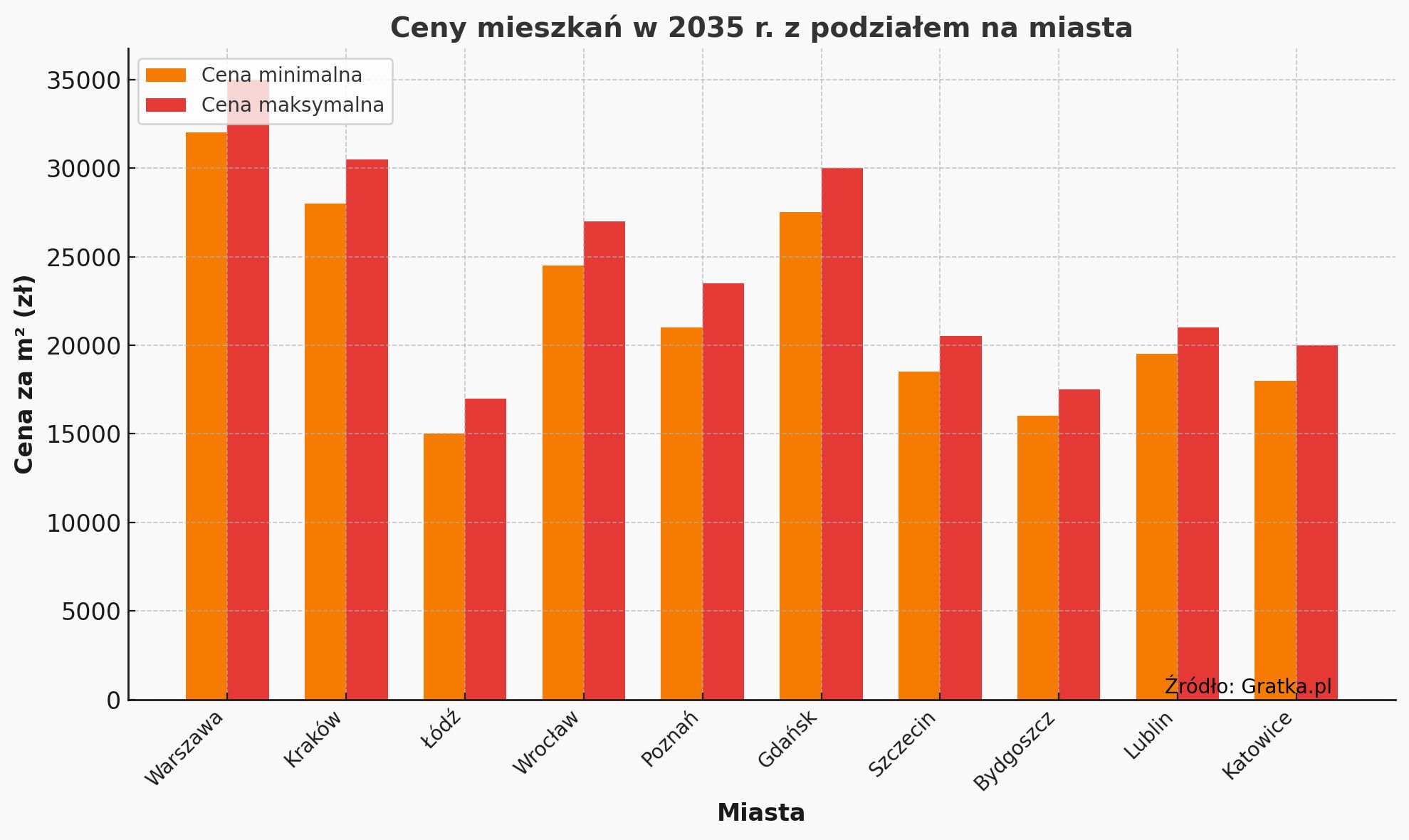 O ile wzrosną ceny mieszkań?