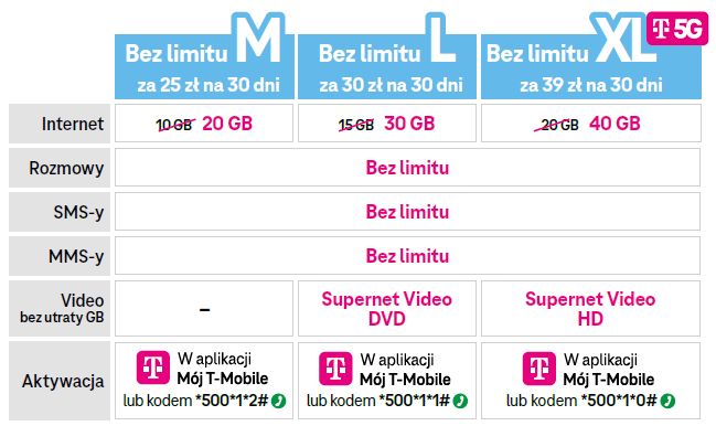 5G w Polsce coraz łatwiej dostępne. T-Mobile wprowadza ofertę na kartę 2