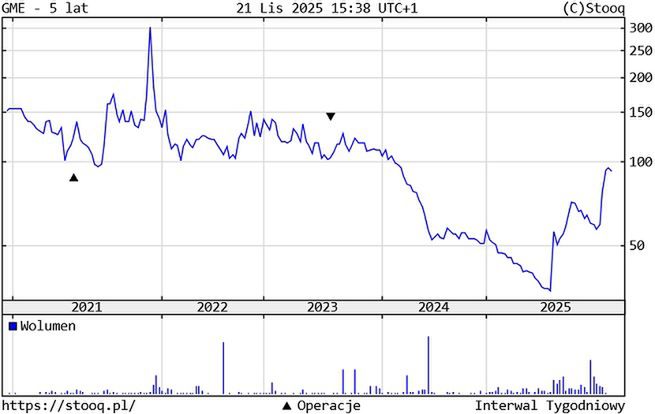 Kurs akcji Gremi Media