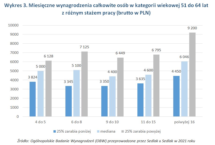 Miesięczne wynagrodzenia całkowite osób w kategorii wiekowej 51 do 64 lat  z różnym stażem pracy
