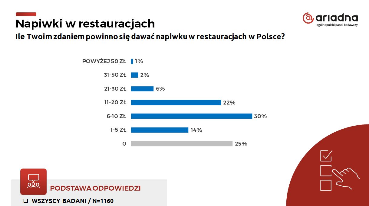 Sondaż: ile powinien wynosić napiwek w restauracji?