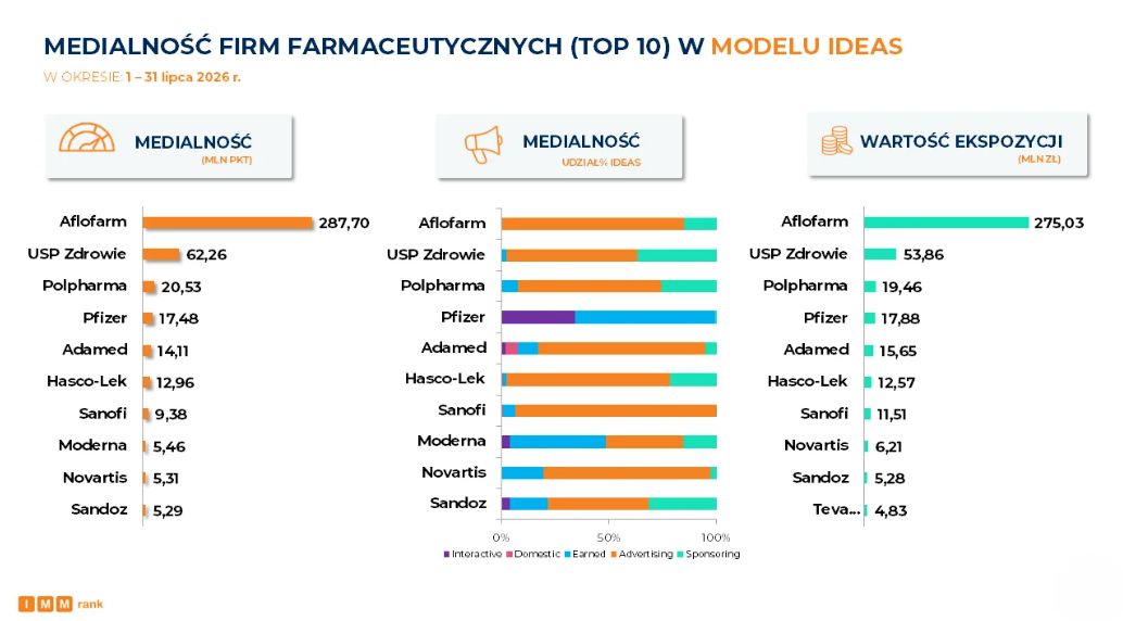 Medialność firm farmaceutycznych w lipcu 2026