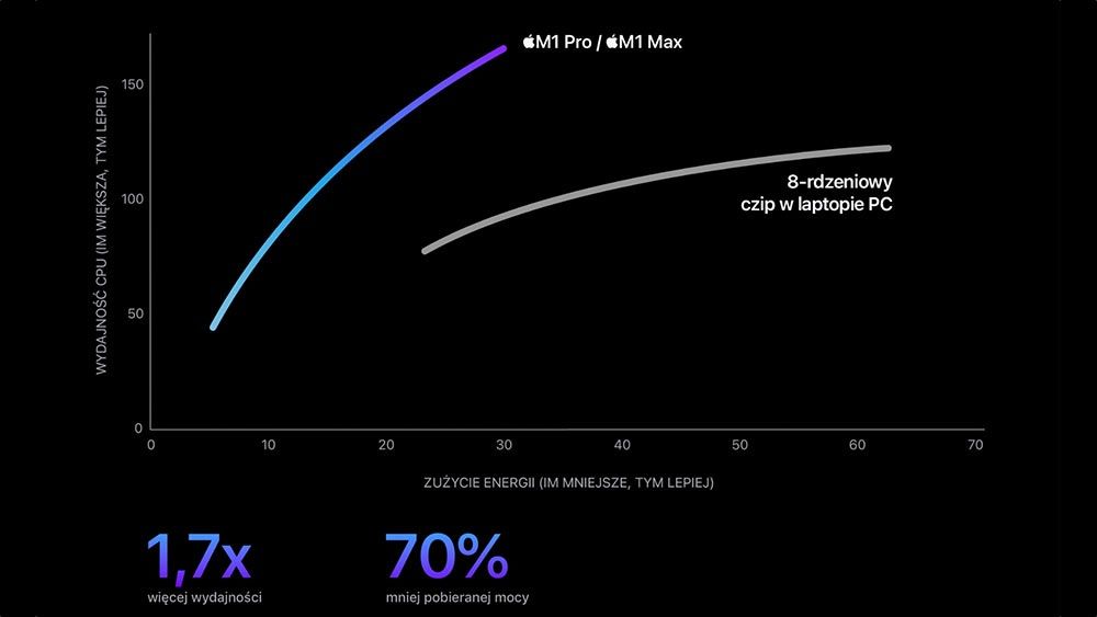 Apple M1 Max