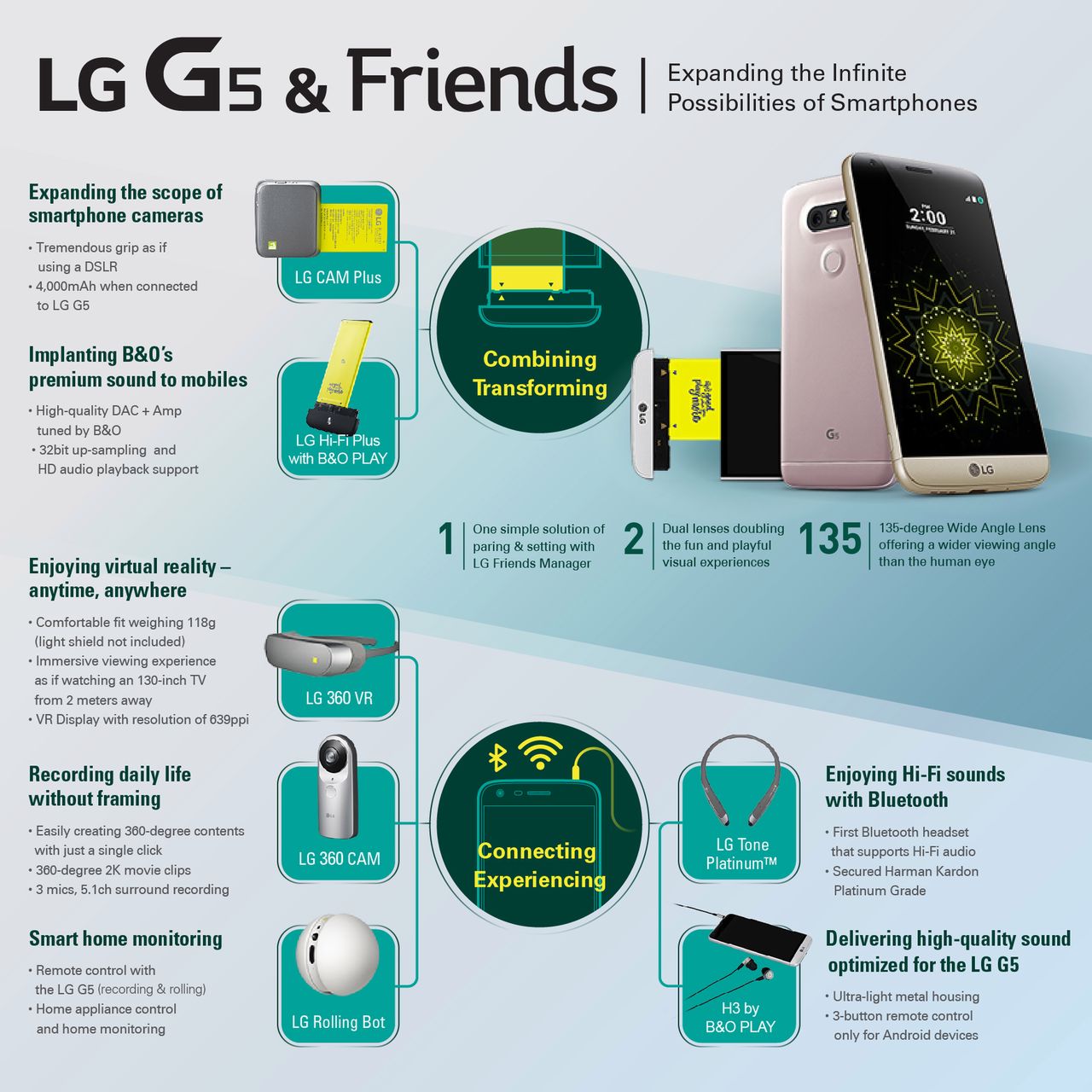 LG Infografika dotycząca ekosystemu LG Playground