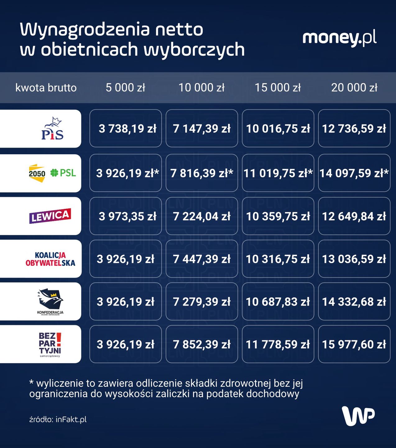 Tyle wynosiłyby wynagrodzenia na rękę, gdyby rządy objęły te partie