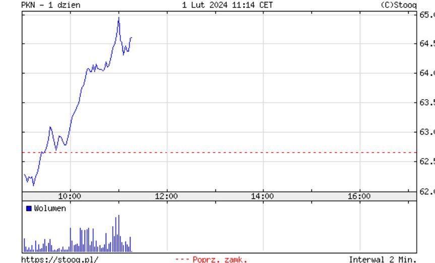 Notowania Orlenu (1.02.2023, godz. 11:15)