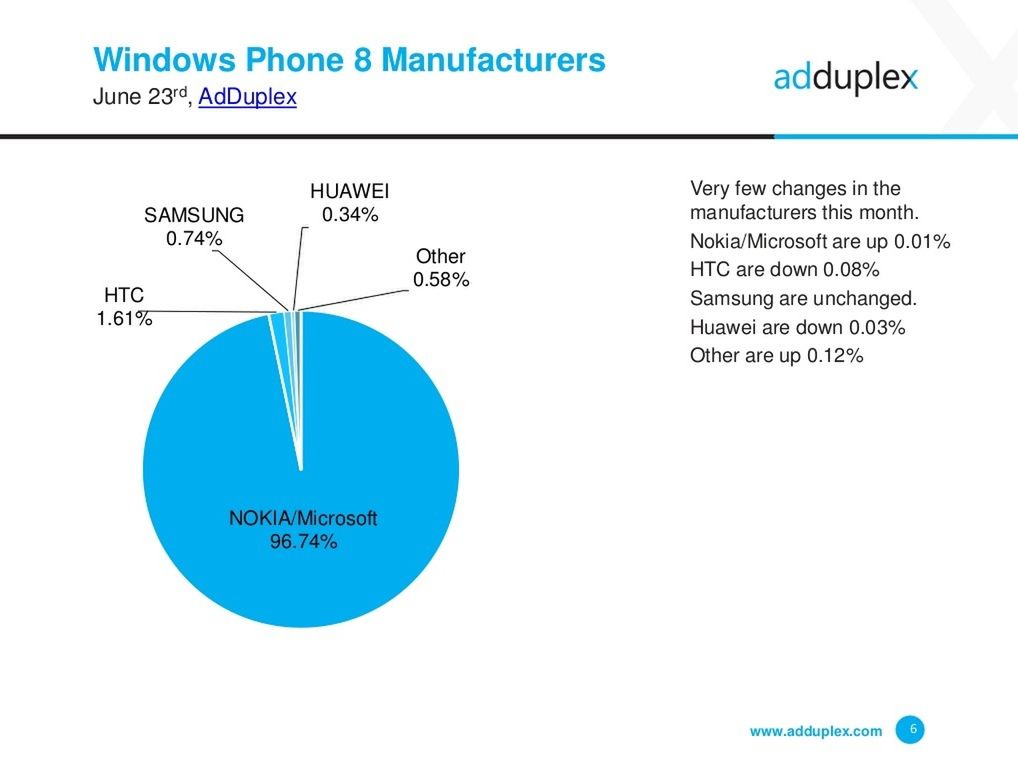 Windows Phone - producenci