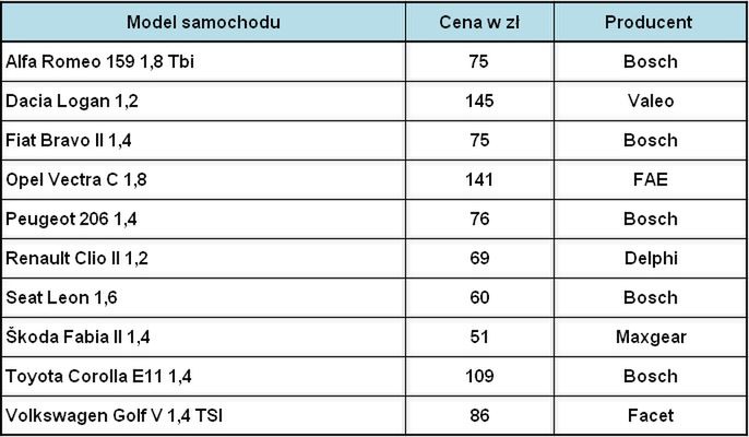 Ceny części przygotowano w oparciu o katalog iParts.pl