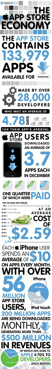 Jak prosperuje App Store? 2