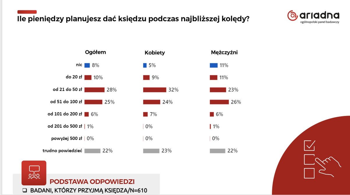 Polacy wskazali ile dadzą księdzu w kopercie podczas kolędy