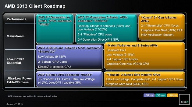AMD APU procesory plany 2013 rok slajd