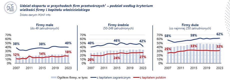 Eksport Polski w 2023 r., zestawienie firm krajowych i zagranicz