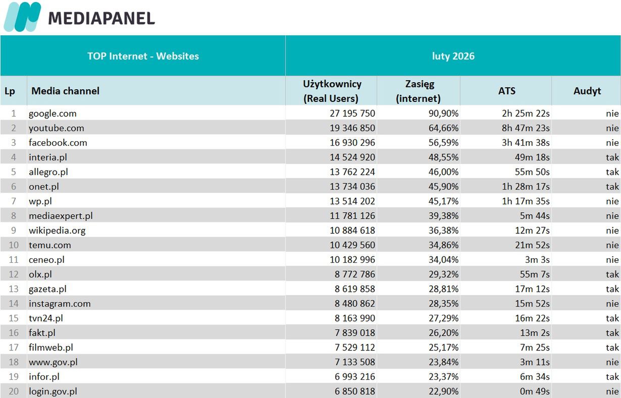 Wyniki Mediapanelu w lutym 2026 roku