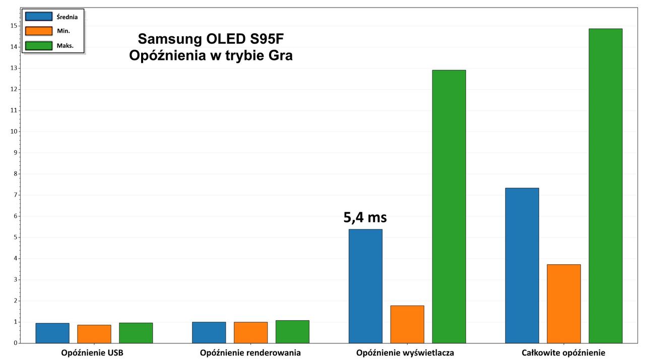 Samsung S95F - Input lag