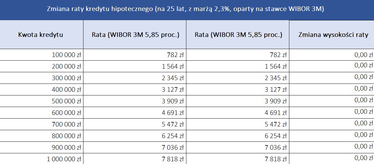 Zmiana raty kredytu hipotecznego