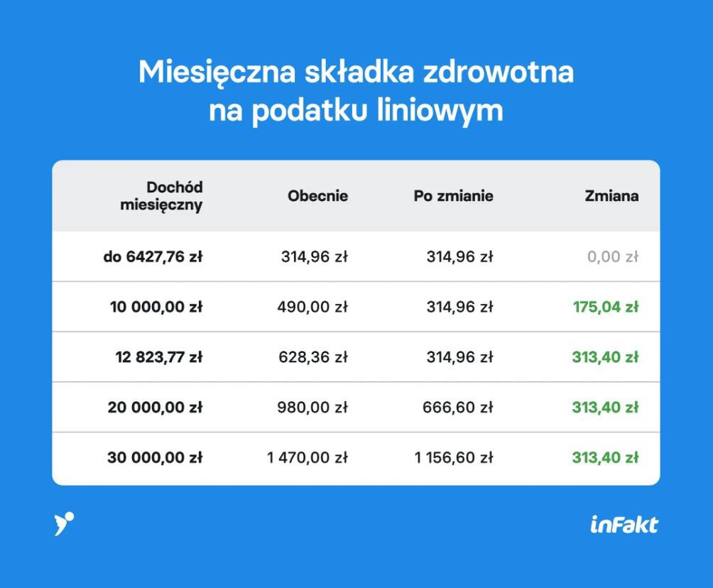 Zmiany w składce zdrowotnej