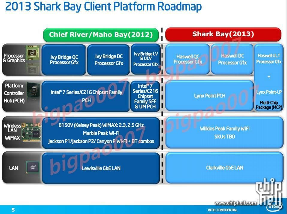 Intel Haswell - kolejna porcja nowinek o platformie Shark Bay 5