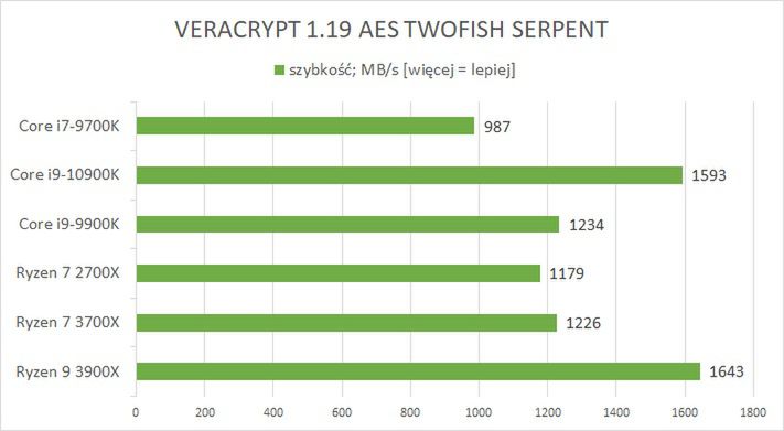 Intel Core i9-10900K – test. Niezupełnie kotlet, ale wyżyłowany do granic możliwości 6
