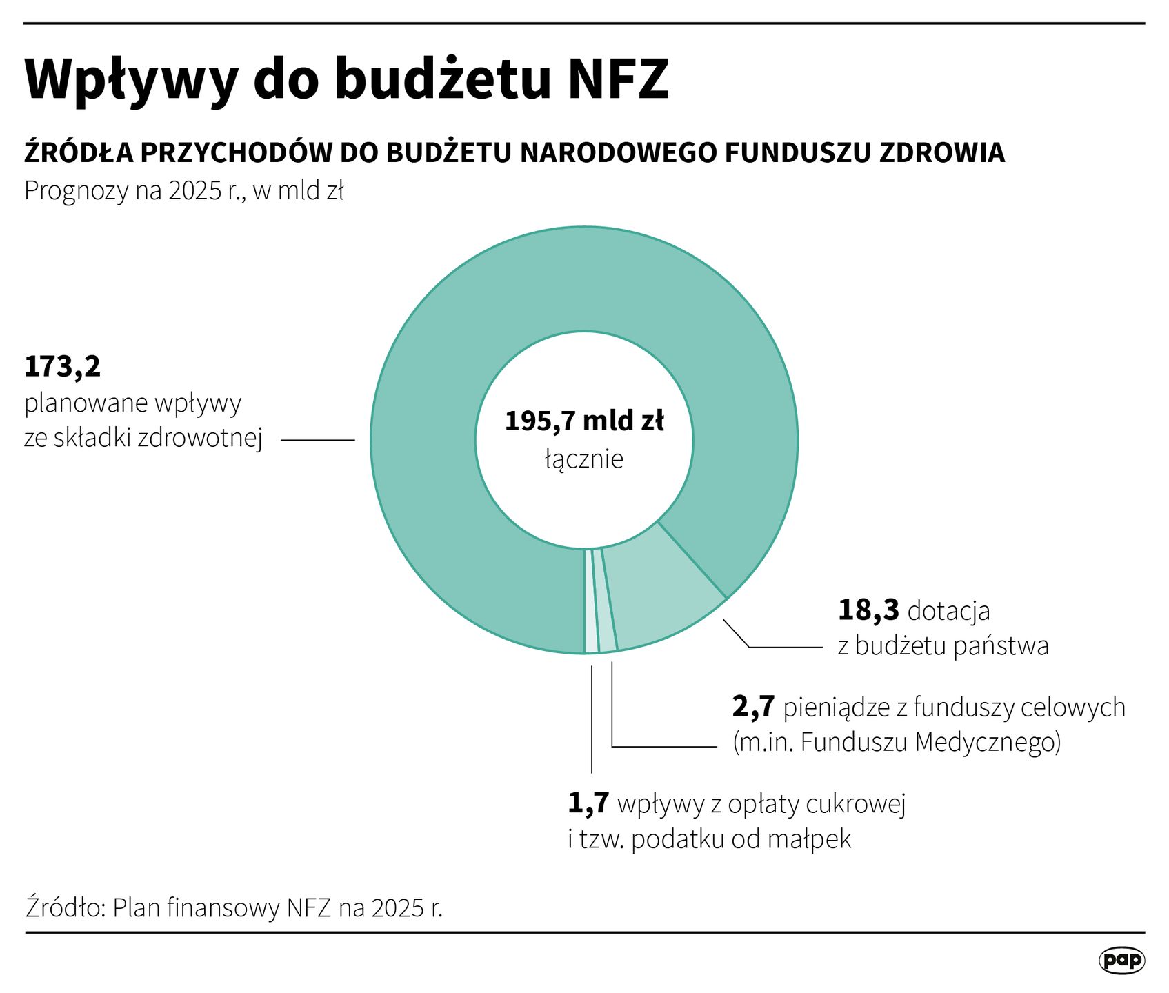 Wpływy do budżetu NFZ