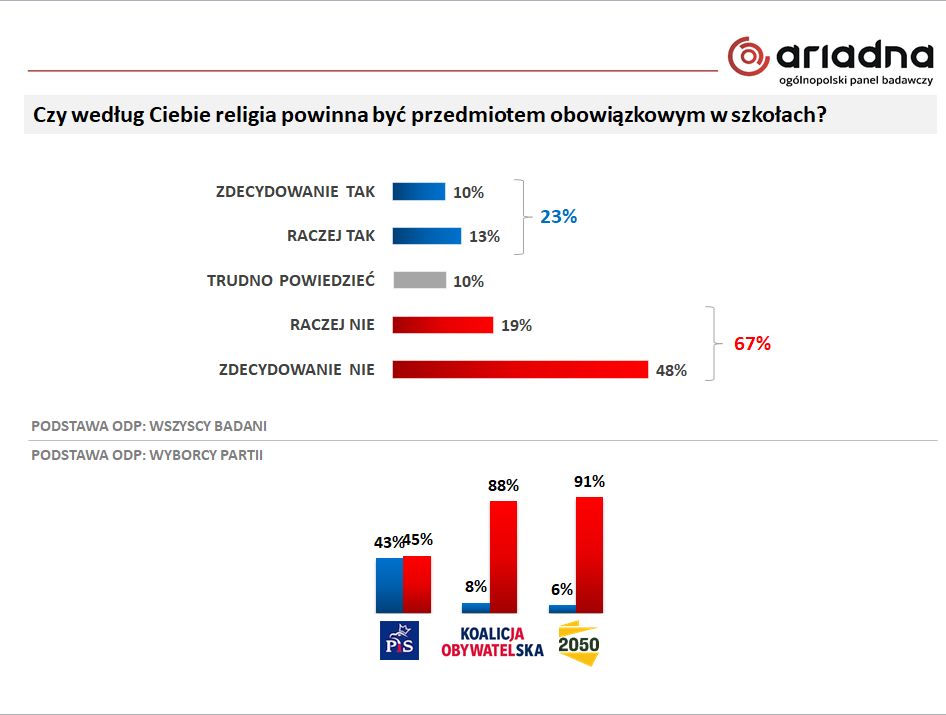 Czy według Ciebie religia powinna być przedmiotem obowiązkowym w szkołach?