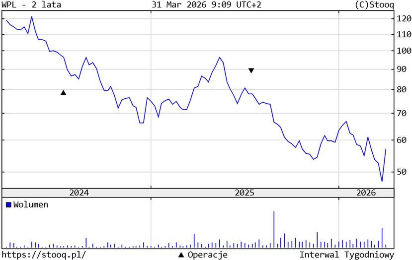 Kurs akcji Wirtualnej Polski Holding