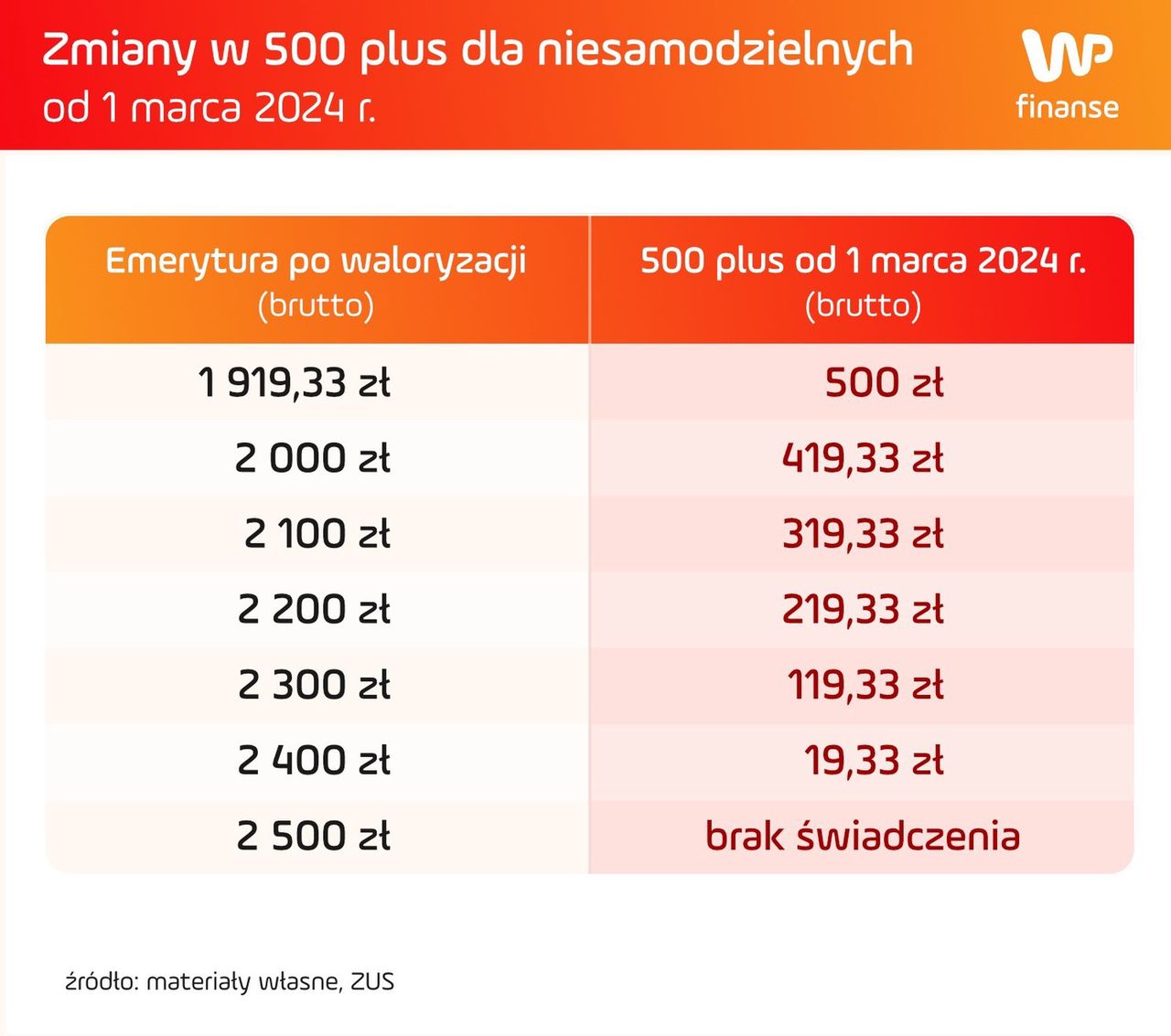 Nie wszyscy załapią się na pełne 500 plus dla niesamodzielnych