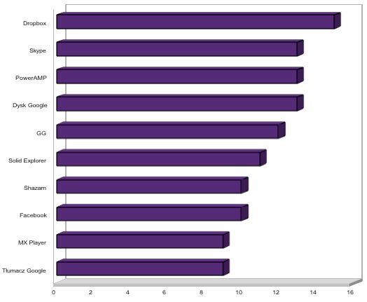 Aplikacje, które trzeba zainstalować 2