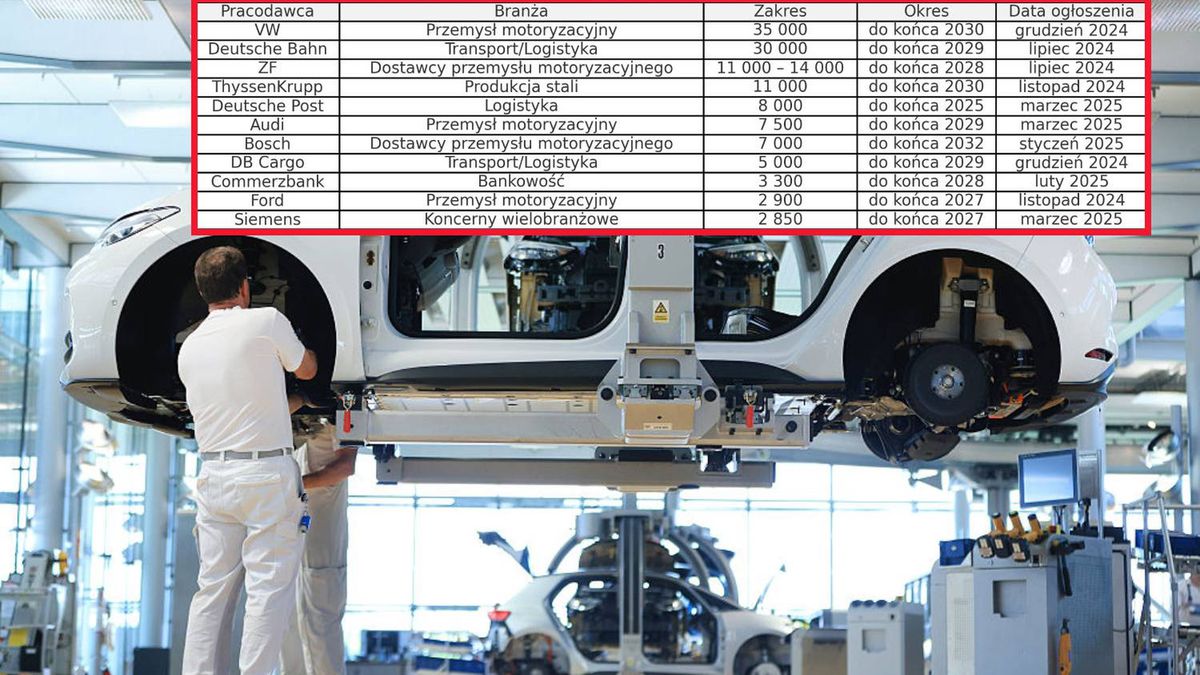 Fatalna perspektywa dla Niemiec. Tam redukują zatrudnienie
