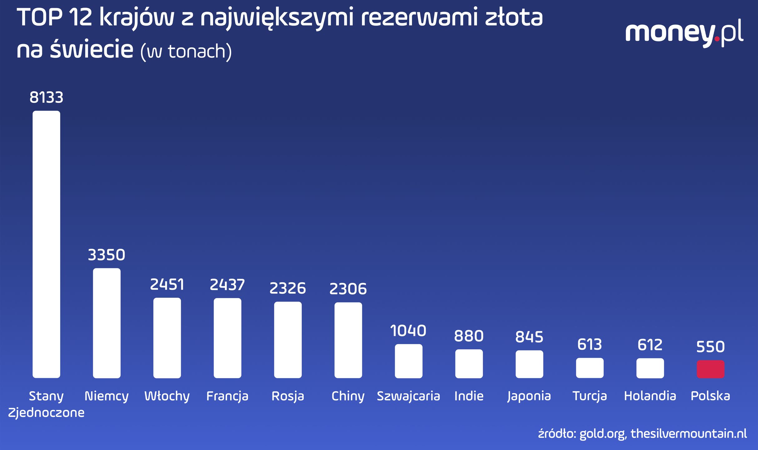 Kraje z największymi rezerwami złota na świecie