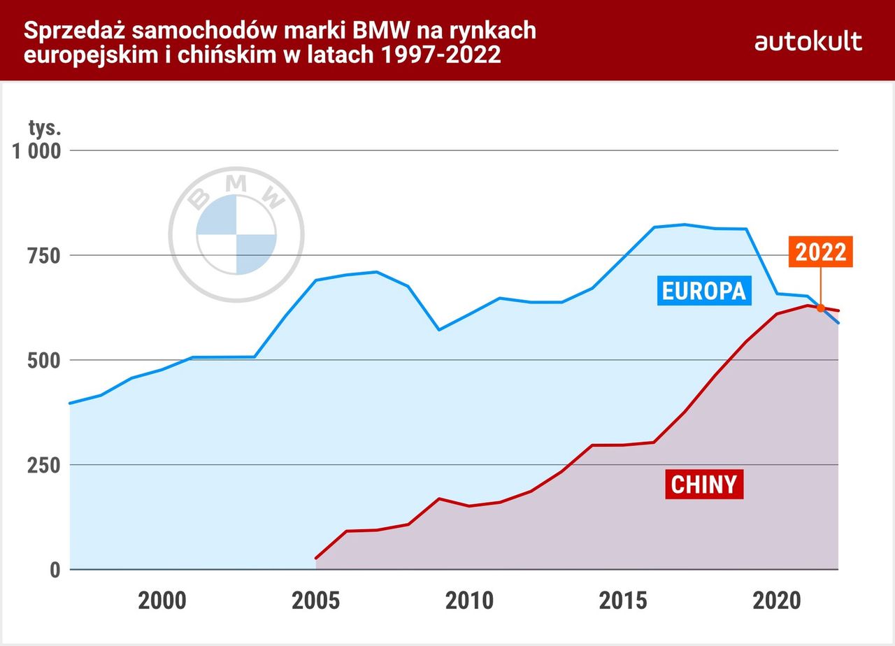 Sprzedaż BMW w Państwie Środka