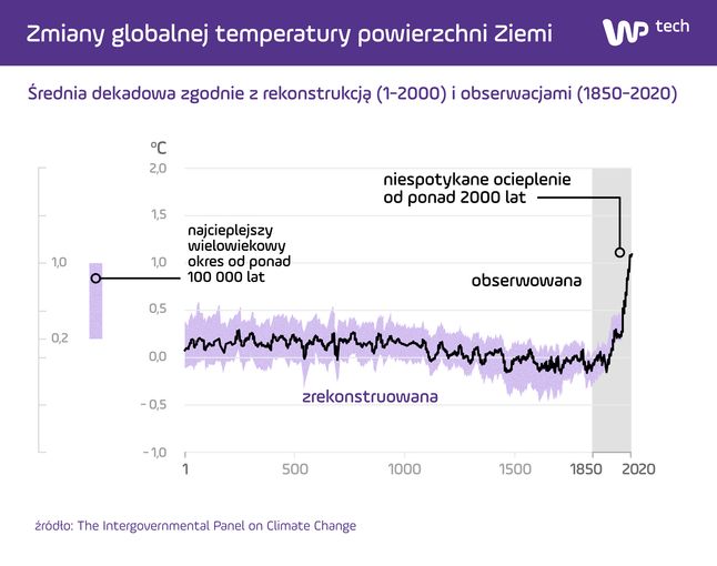 Zmiany globalnej temperatury powierzchni Ziemi - średnia dekadowa