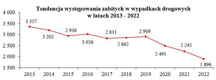 Zabici w wypadkach drogowych w Polsce: lata 2013-2022