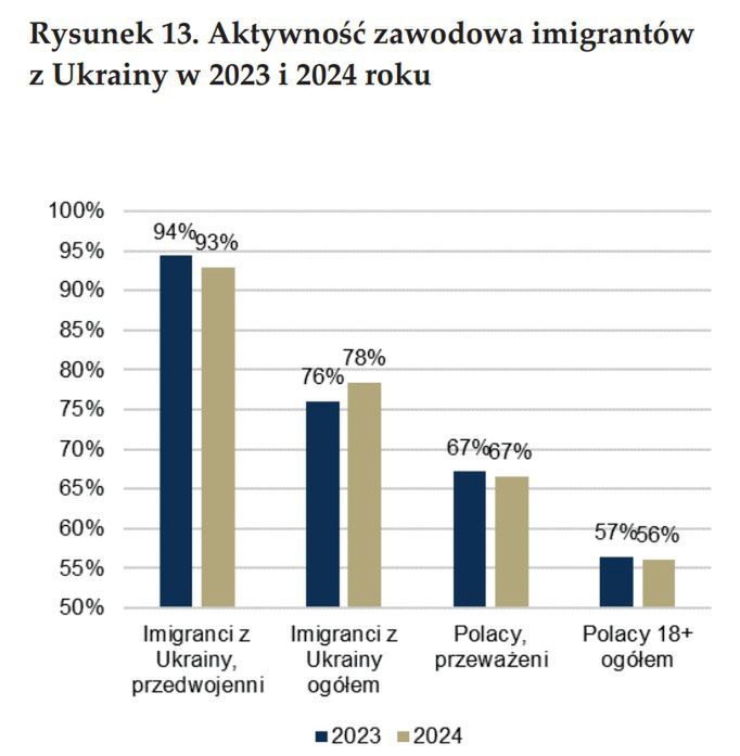 Migranci z Ukrainy, szczególnie przedwojenni, cechują się wyższy