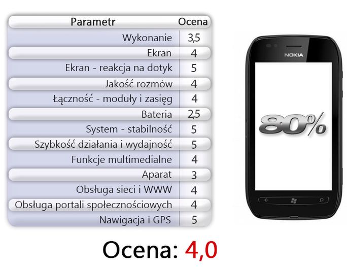 Nokia Lumia 710 – tańszy nie znaczy gorszy [test] 14