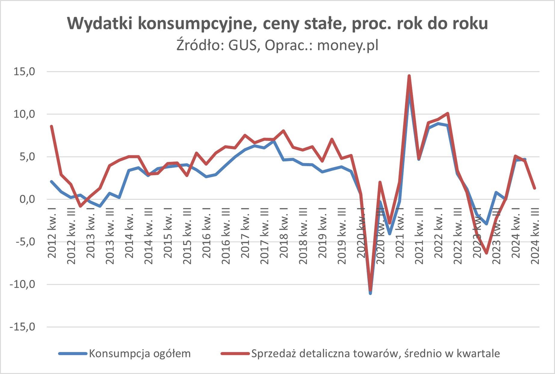 W ostatnich latach mieliśmy już okresy, gdy szeroko rozumiana ko