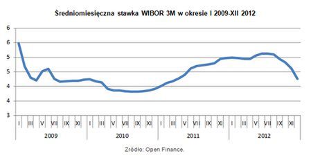 Hipoteki: 1,5 mld zł zostanie w portfelach Polaków