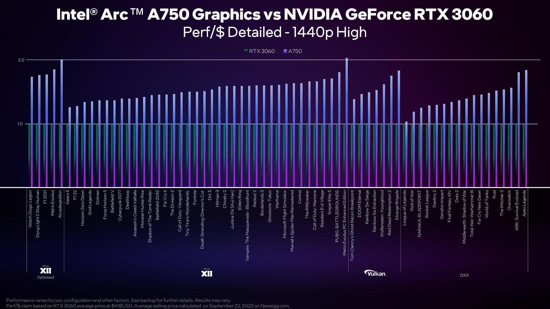 Intel Arc A750 - wydajność karty graficznej