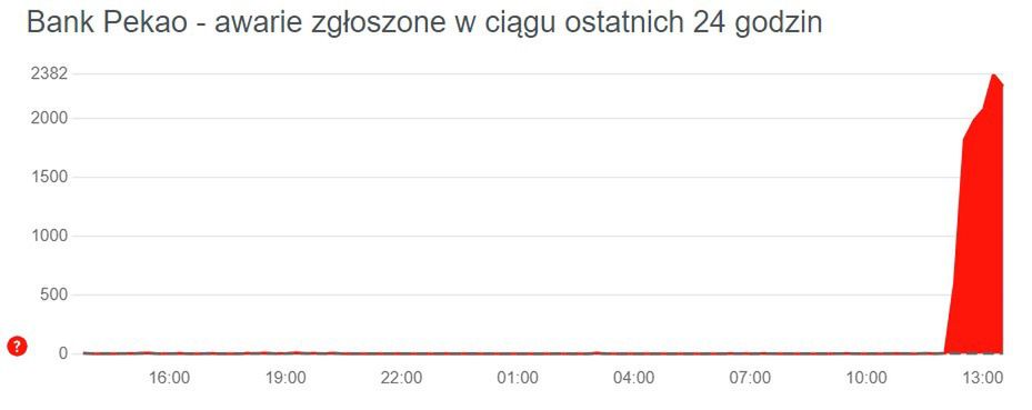 Trwa potężna awaria w Banku Pekao