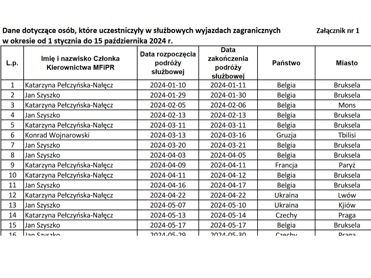 Wykaz wyjazdów kierownictwa ministerstwa funduszy