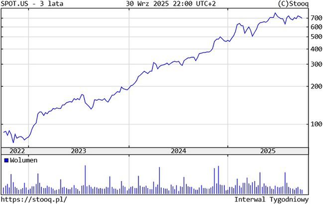 Kur akcji Spotify