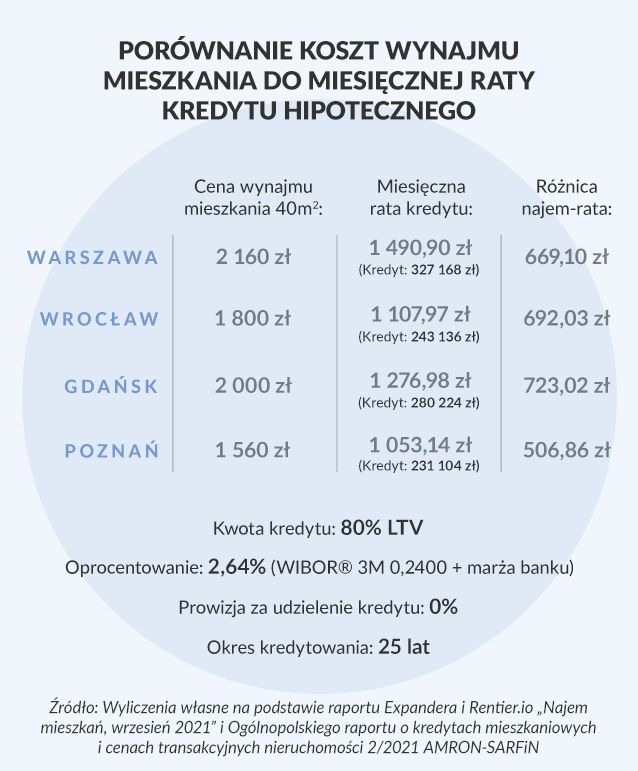 Porównanie kosztu wynajmu mieszkania do miesięcznej raty kredytu hipotecznego