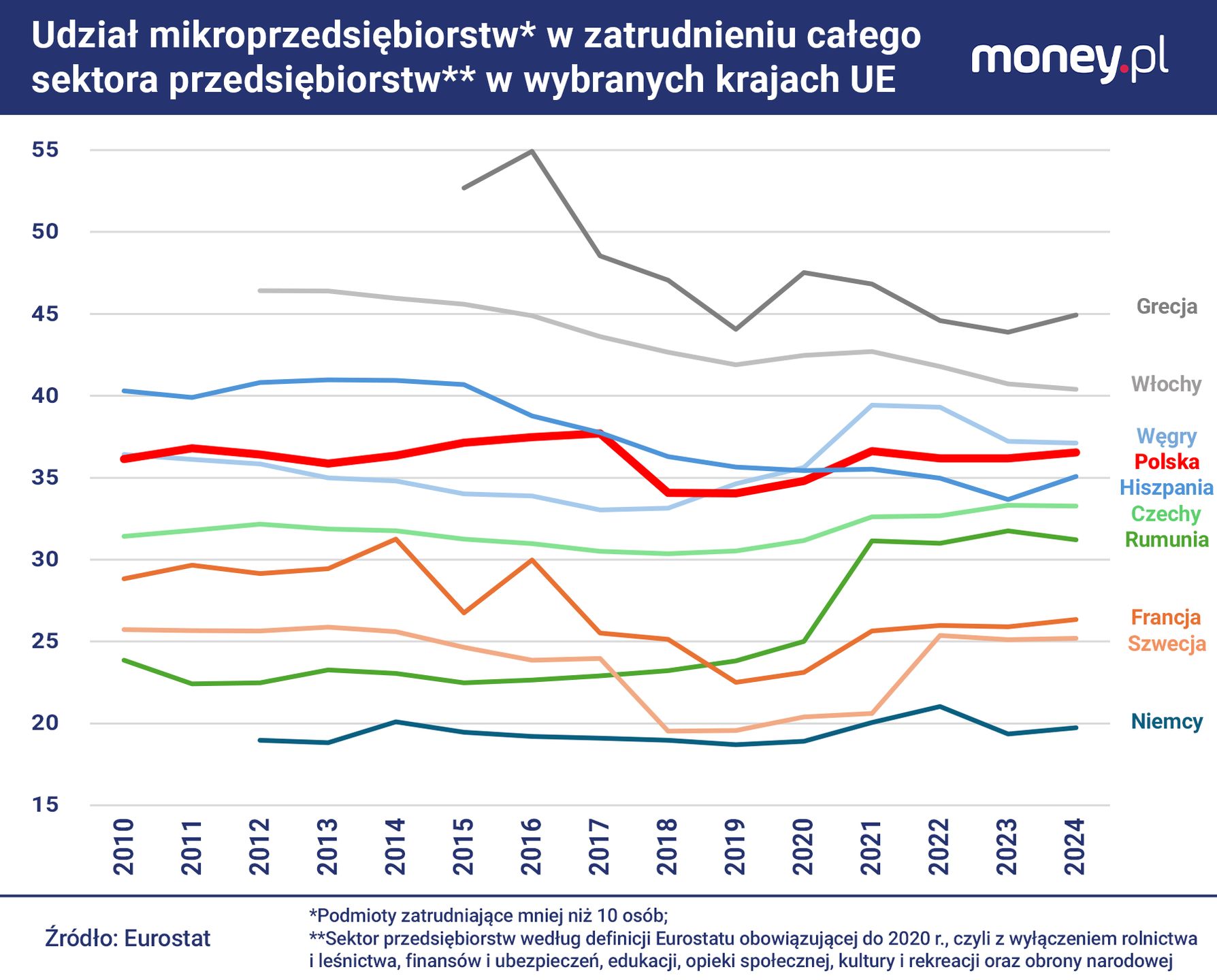 Mikroprzedsiębiorstwa odgrywają w Polsce wyjątkowo dużą rolę.