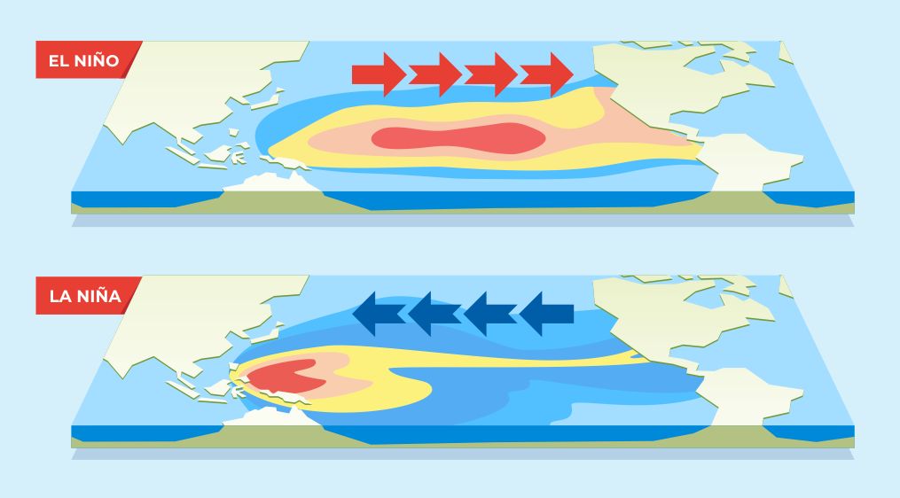 Grafika przedstawiająca, na czym polegają zjawiska El Nino (wyżej) i La Nina (niżej)