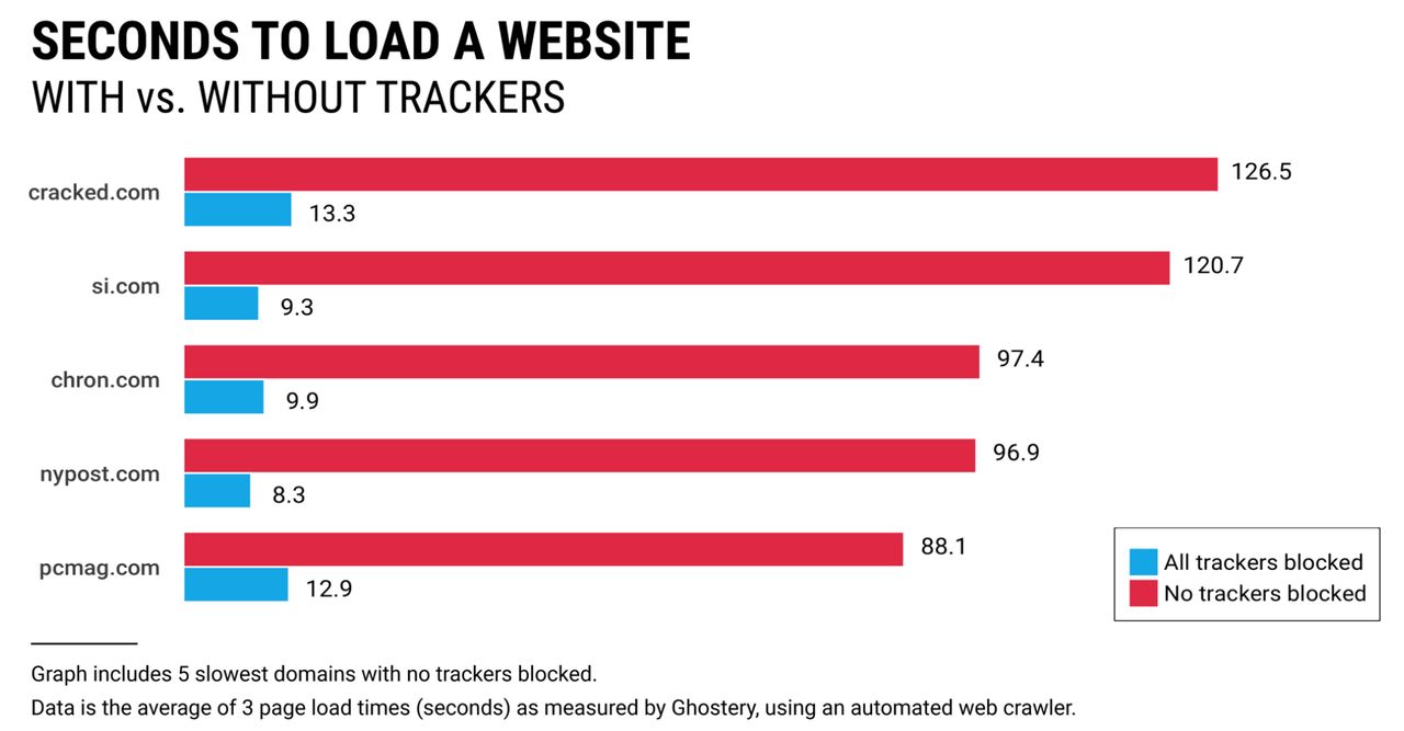 Tempo ładowania stron z zablokowanymi komponentami śledzącymi i bez blokady / Ghostery, maj 2018