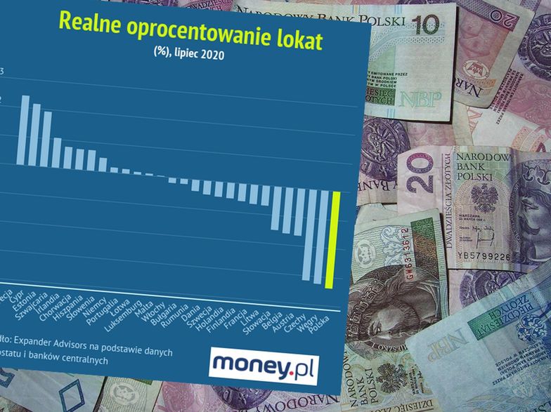 Oprocentowanie lokat. Polska najgorszym miejscem do oszczędzania w UE