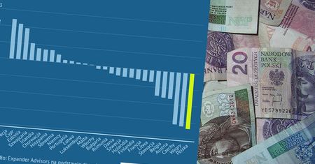 Oprocentowanie lokat. Polska najgorszym miejscem do oszczędzania w UE