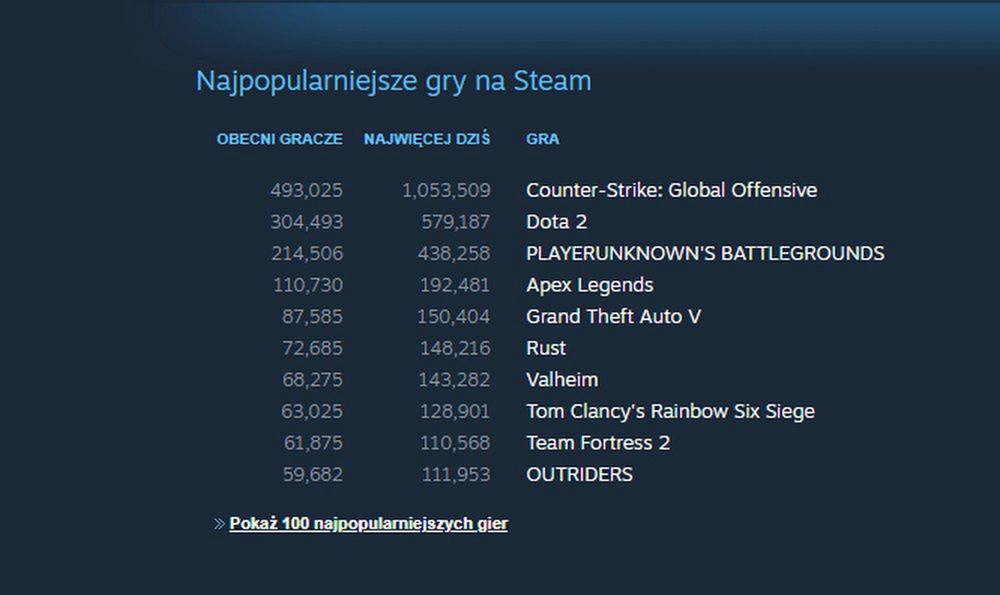 Najpopularniejsze gry na Steamie