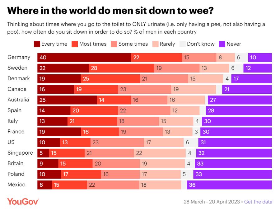 Gdzie na świecie mężczyźni najczęściej siadają do sikania?
