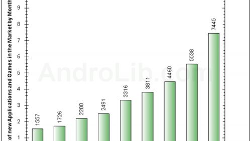 40 000 aplikacji w Android Market. 1/4 z nich to spam. 1