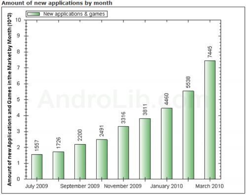 40 000 aplikacji w Android Market. 1/4 z nich to spam.